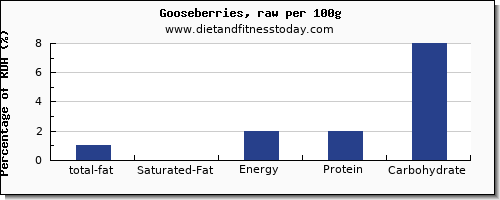 total fat and nutrition facts in fat in goose per 100g